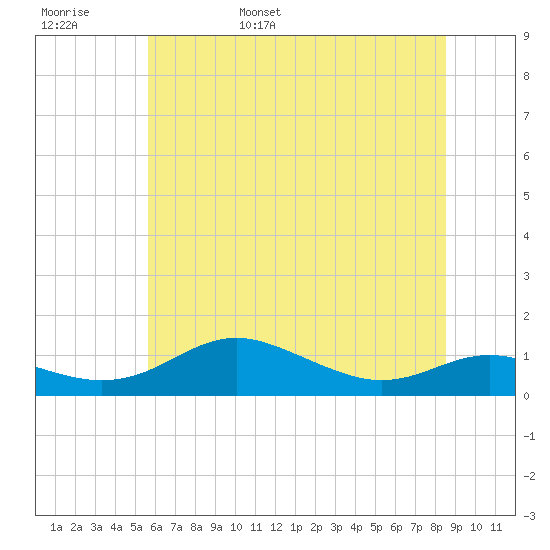 Brewer Point tide chart for Thursday, June 8, 2023