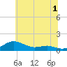 Brewer Point tide chart for Saturday, July 1, 2023