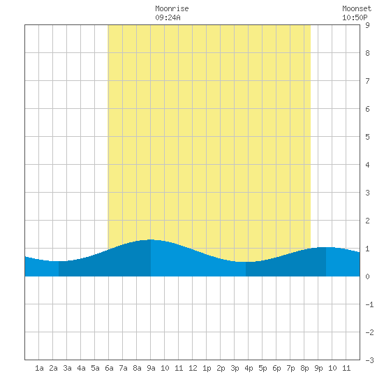 Brewer Point tide chart for Friday, July 21, 2023