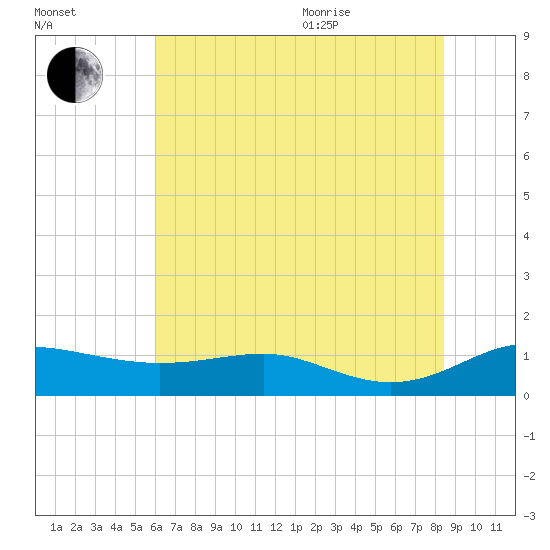Brewer Point tide chart for Tuesday, July 25, 2023