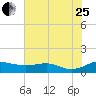 Brewer Point tide chart for Tuesday, July 25, 2023