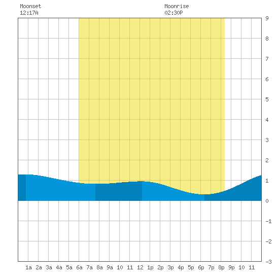 Brewer Point tide chart for Wednesday, July 26, 2023