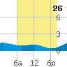 Brewer Point tide chart for Wednesday, July 26, 2023