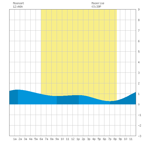 Brewer Point tide chart for Thursday, July 27, 2023