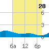 Brewer Point tide chart for Friday, July 28, 2023