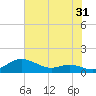 Brewer Point tide chart for Monday, July 31, 2023