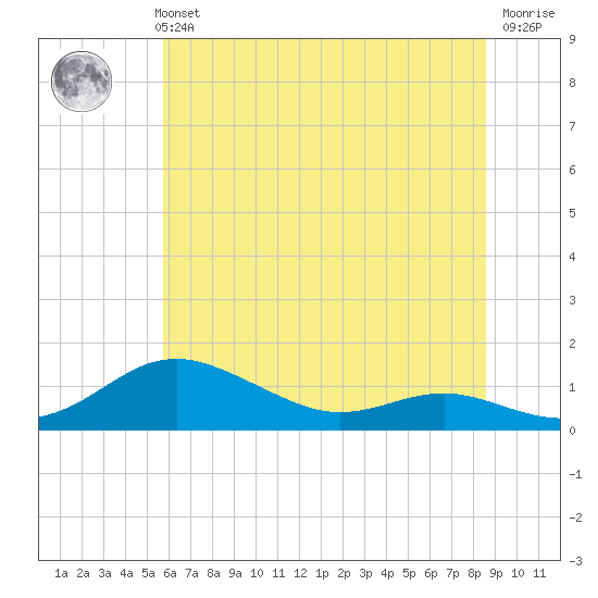 Brewer Point tide chart for Monday, July 3, 2023