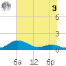 Brewer Point tide chart for Monday, July 3, 2023