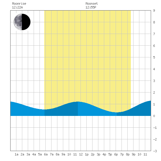 Brewer Point tide chart for Sunday, July 9, 2023
