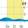 Brewer Point tide chart for Sunday, August 13, 2023