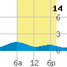 Brewer Point tide chart for Monday, August 14, 2023