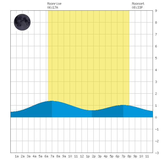 Brewer Point tide chart for Wednesday, August 16, 2023