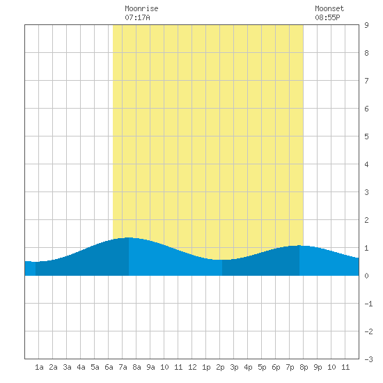 Brewer Point tide chart for Thursday, August 17, 2023