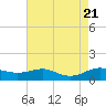 Brewer Point tide chart for Monday, August 21, 2023