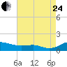 Brewer Point tide chart for Thursday, August 24, 2023