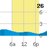 Brewer Point tide chart for Saturday, August 26, 2023