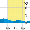 Brewer Point tide chart for Sunday, August 27, 2023