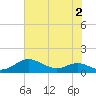 Brewer Point tide chart for Wednesday, August 2, 2023