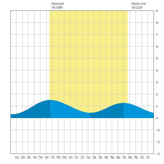 Brewer Point tide chart for Thursday, August 31, 2023