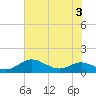 Brewer Point tide chart for Thursday, August 3, 2023