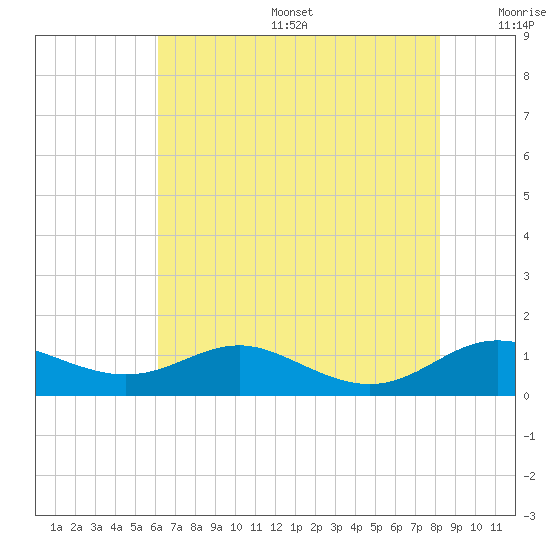 Brewer Point tide chart for Sunday, August 6, 2023
