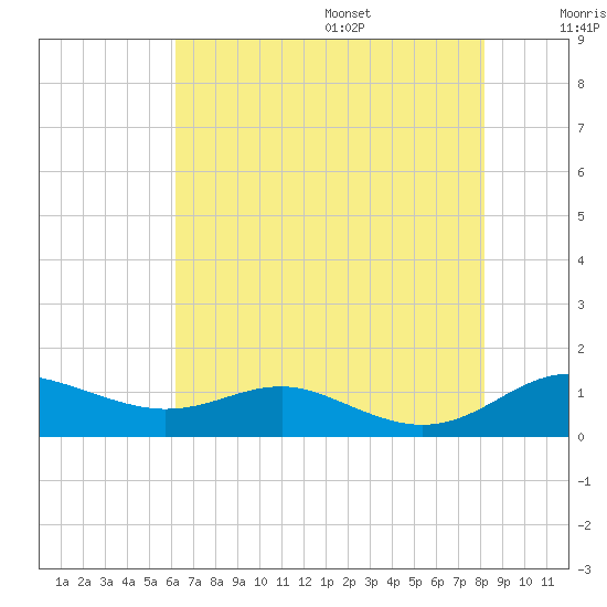 Brewer Point tide chart for Monday, August 7, 2023