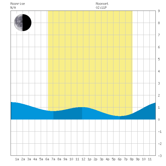 Brewer Point tide chart for Tuesday, August 8, 2023