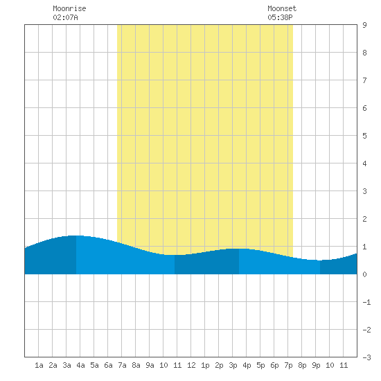 Brewer Point tide chart for Sunday, September 10, 2023