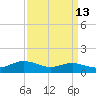Brewer Point tide chart for Wednesday, September 13, 2023