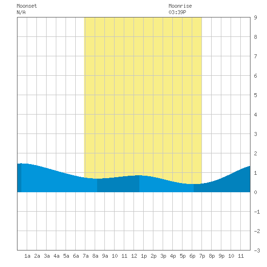 Brewer Point tide chart for Saturday, September 23, 2023