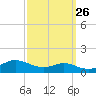 Brewer Point tide chart for Tuesday, September 26, 2023
