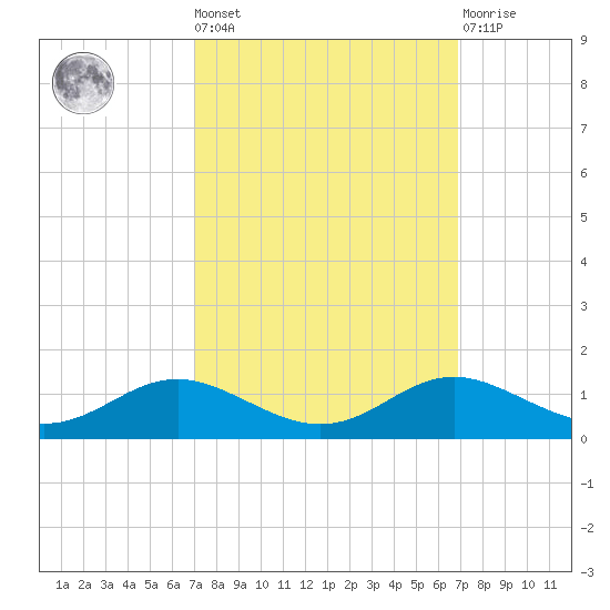 Brewer Point tide chart for Friday, September 29, 2023