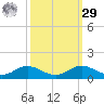 Brewer Point tide chart for Friday, September 29, 2023