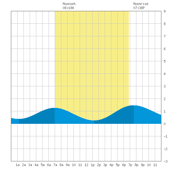 Brewer Point tide chart for Saturday, September 30, 2023