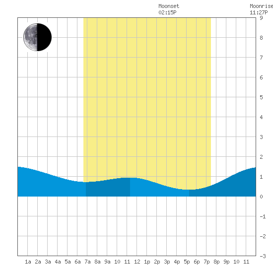 Brewer Point tide chart for Wednesday, September 6, 2023
