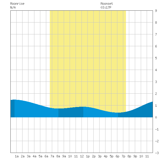 Brewer Point tide chart for Thursday, September 7, 2023