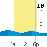 Brewer Point tide chart for Tuesday, October 10, 2023