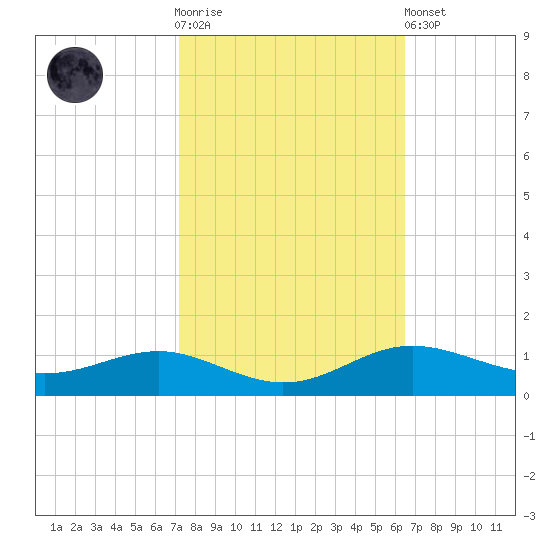 Brewer Point tide chart for Saturday, October 14, 2023