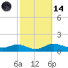 Brewer Point tide chart for Saturday, October 14, 2023