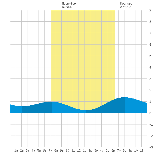 Brewer Point tide chart for Monday, October 16, 2023