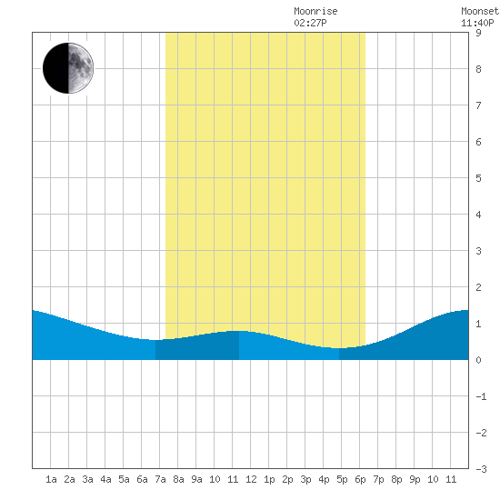 Brewer Point tide chart for Saturday, October 21, 2023