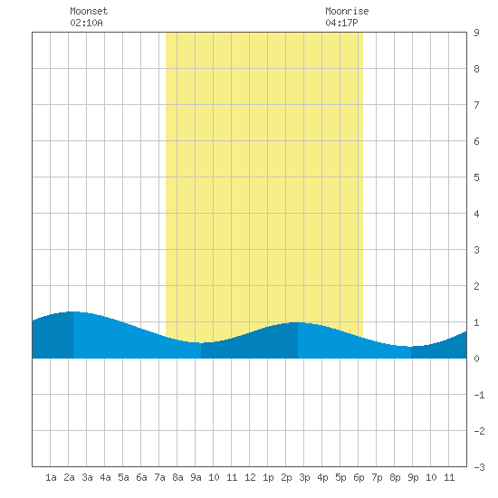 Brewer Point tide chart for Tuesday, October 24, 2023