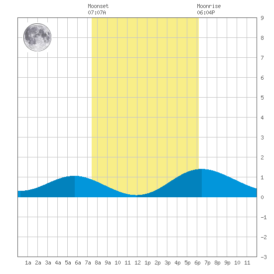 Brewer Point tide chart for Saturday, October 28, 2023