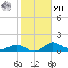Brewer Point tide chart for Saturday, October 28, 2023