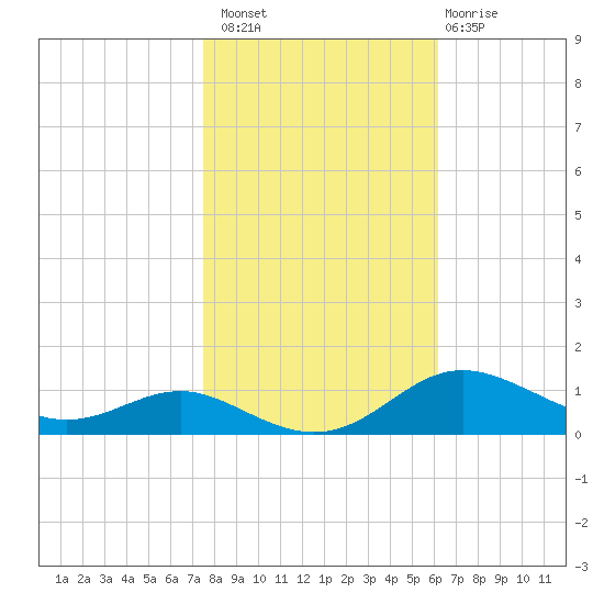Brewer Point tide chart for Sunday, October 29, 2023