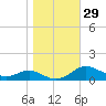 Brewer Point tide chart for Sunday, October 29, 2023