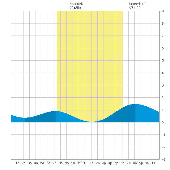 Brewer Point tide chart for Monday, October 30, 2023
