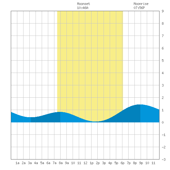 Brewer Point tide chart for Tuesday, October 31, 2023