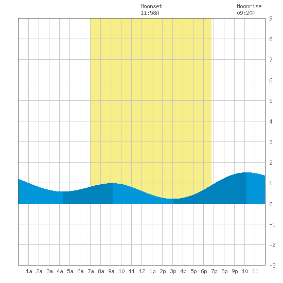 Brewer Point tide chart for Tuesday, October 3, 2023