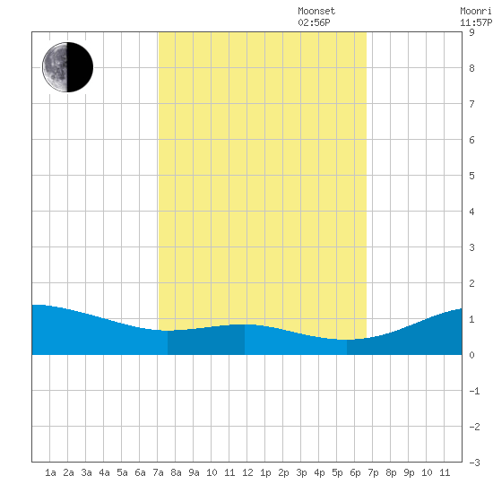 Brewer Point tide chart for Friday, October 6, 2023